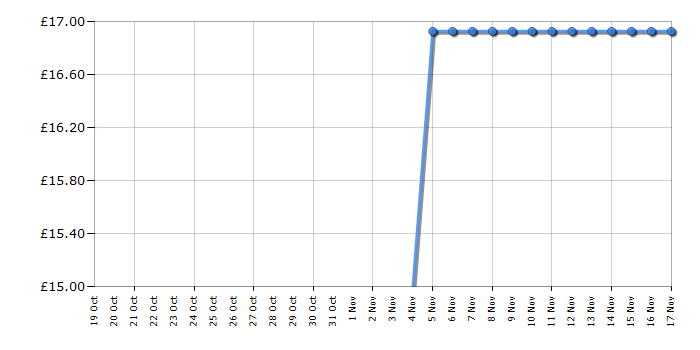 Cheapest price history chart for the Russell Hobbs 22220 Mini Chopper