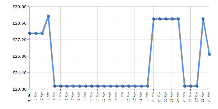Cheapest price history chart for the Russell Hobbs 22851