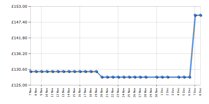 Cheapest price history chart for the Russell Hobbs 24470