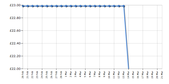 Cheapest price history chart for the Russell Hobbs 24820