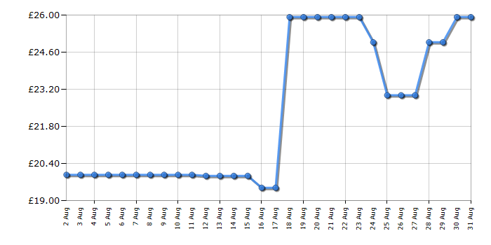 Cheapest price history chart for the Russell Hobbs 26392