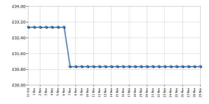 Cheapest price history chart for the Russell Hobbs 26421