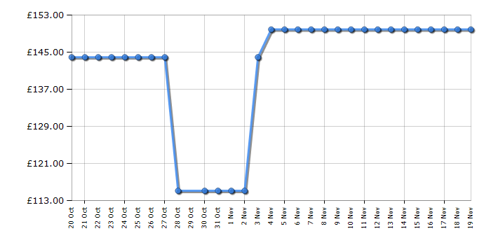 Cheapest price history chart for the Russell Hobbs 26450