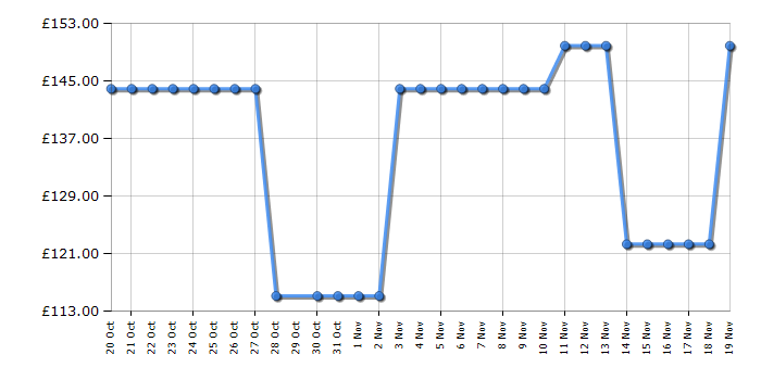 Cheapest price history chart for the Russell Hobbs 26452