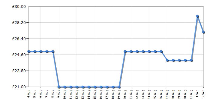 Cheapest price history chart for the Russell Hobbs 26800
