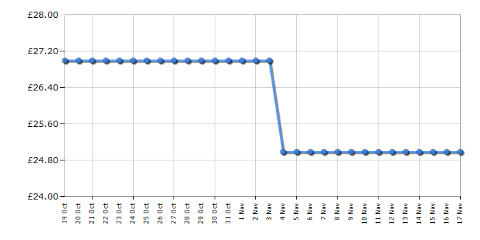 Cheapest price history chart for the Russell Hobbs 27131 Desire Matte Charcoal Mini Chopper