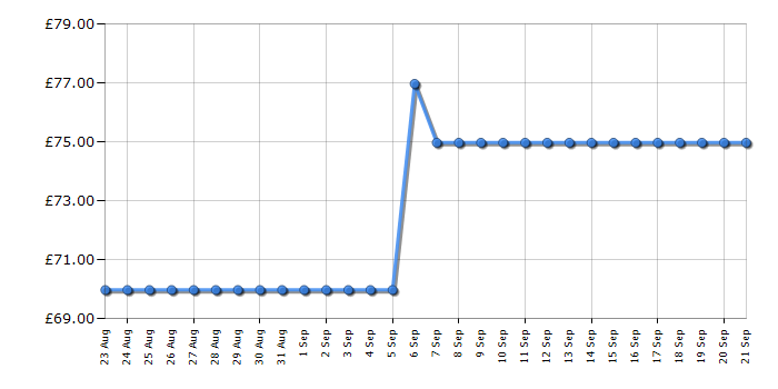 Cheapest price history chart for the Russell Hobbs 27170 Satisfry Extra Large Air Fryer 8 Litre