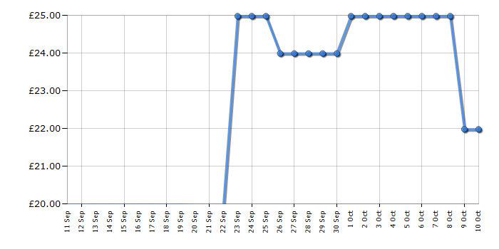 Cheapest price history chart for the Russell Hobbs 27373