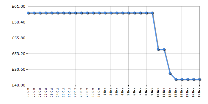 Cheapest price history chart for the Russell Hobbs 28270 Good to Go Multicooker