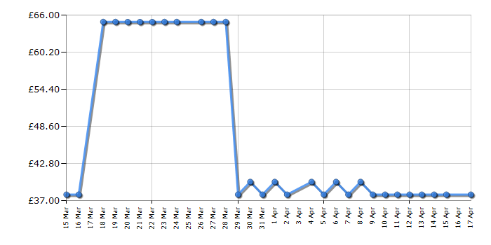 Cheapest price history chart for the Russell Hobbs Purity Glass Brita Kettle 20760-10