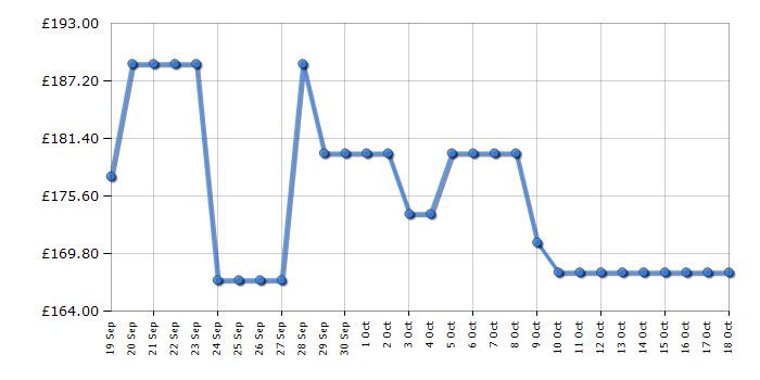 Cheapest price history chart for the Russell Hobbs RH142CF0E1B