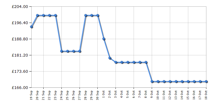 Cheapest price history chart for the Russell Hobbs RH142CF0E1W