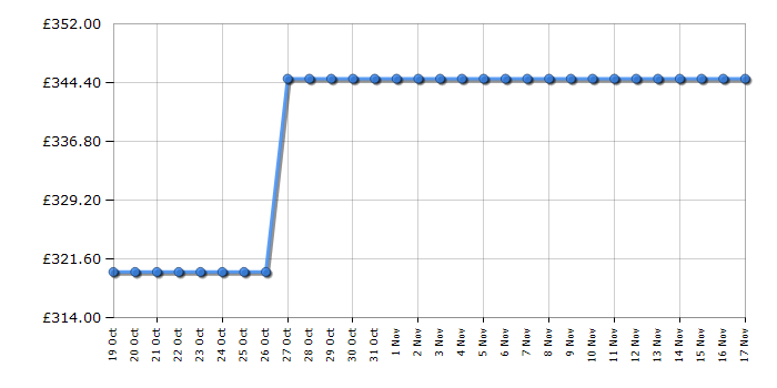 Cheapest price history chart for the Russell Hobbs RH143FZ552E1B