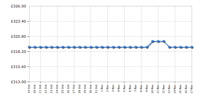 Cheapest price history chart for the Russell Hobbs RH143FZ552E1W