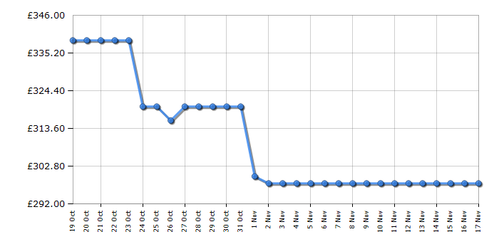 Cheapest price history chart for the Russell Hobbs RH143LF552E1W