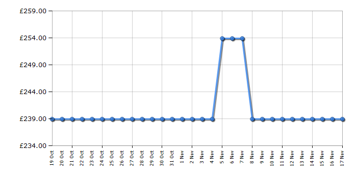 Cheapest price history chart for the Russell Hobbs RH144TMFF541E1W