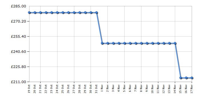 Cheapest price history chart for the Russell Hobbs RH145FF501E1B