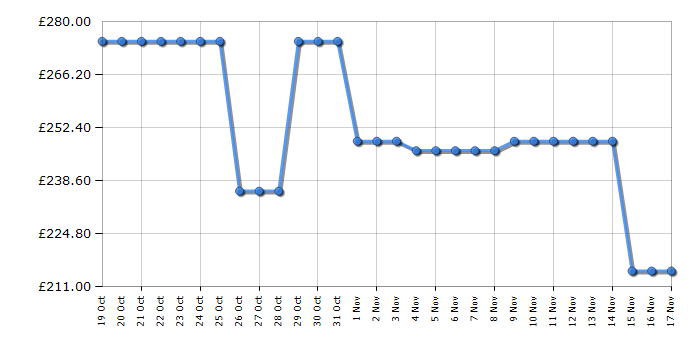 Cheapest price history chart for the Russell Hobbs RH145FF501E1S