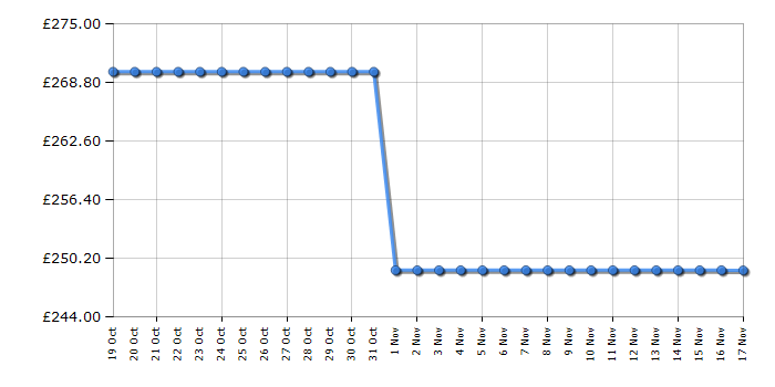 Cheapest price history chart for the Russell Hobbs RH145FF501E1W