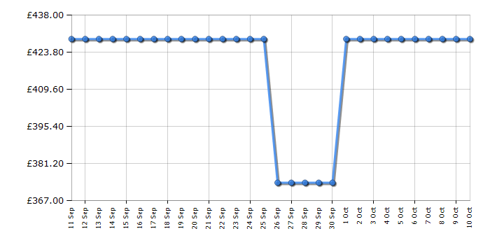 Cheapest price history chart for the Russell Hobbs RH177BIFFFF1E1