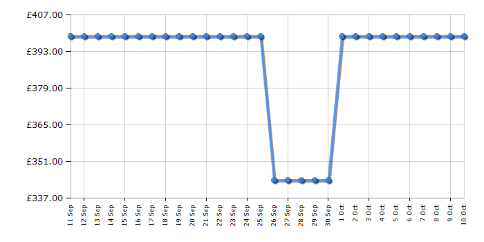 Cheapest price history chart for the Russell Hobbs RH177BILFFF1E1