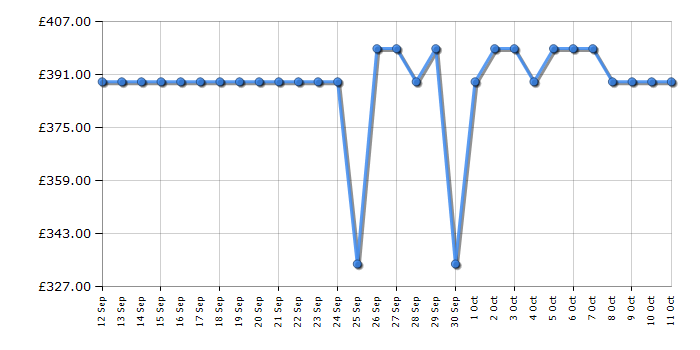 Cheapest price history chart for the Russell Hobbs RH177BILFFF1E2