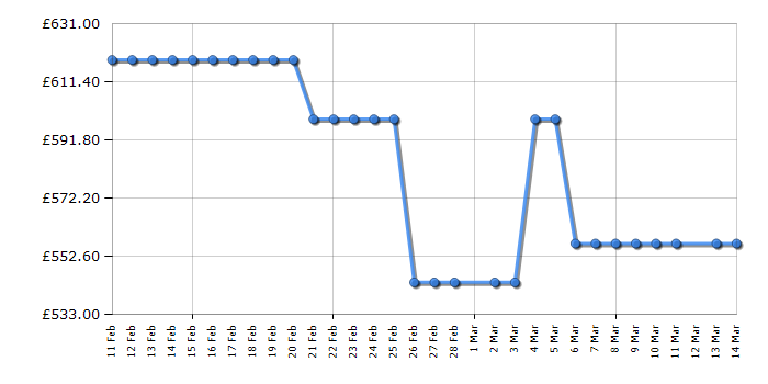 Cheapest price history chart for the Russell Hobbs RH180A4FF802E1BS