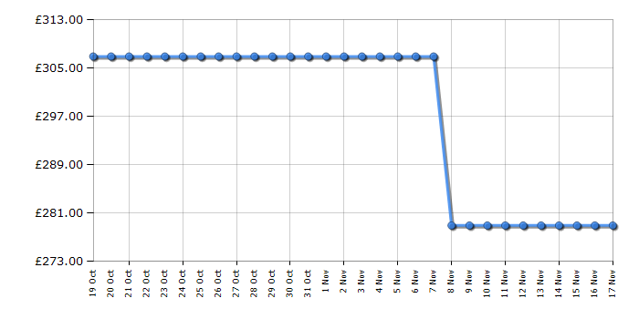 Cheapest price history chart for the Russell Hobbs RH180FF541E1B