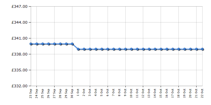 Cheapest price history chart for the Russell Hobbs RH180FFFF551E1BWD