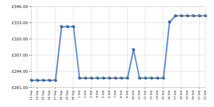 Cheapest price history chart for the Russell Hobbs RH180FFFF551E1DS