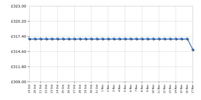 Cheapest price history chart for the Russell Hobbs RH180FFFF551E1S