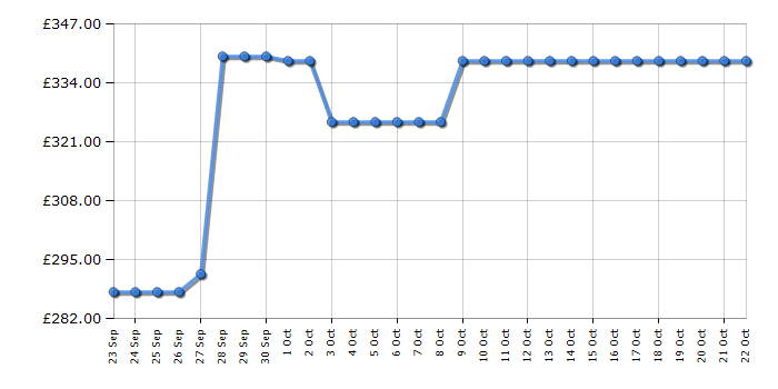 Cheapest price history chart for the Russell Hobbs RH180FFFF551E1SWD