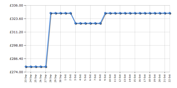 Cheapest price history chart for the Russell Hobbs RH180FFFF551E1WWD