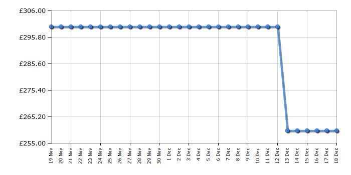 Cheapest price history chart for the Russell Hobbs RH180FFFF55SWD