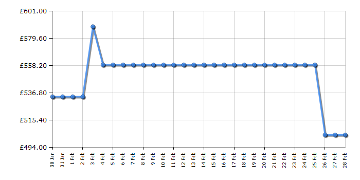 Cheapest price history chart for the Russell Hobbs RH184FF602C1SS