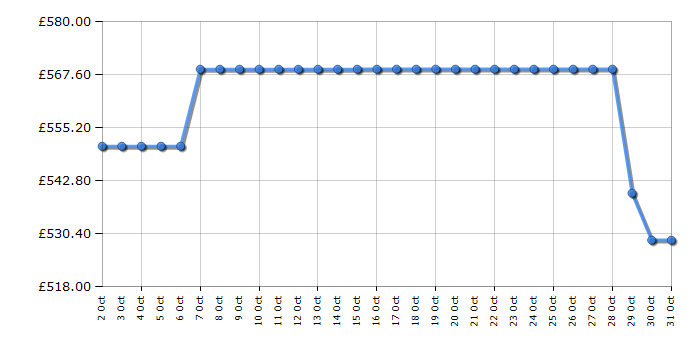 Cheapest price history chart for the Russell Hobbs RH185FF601C1AN