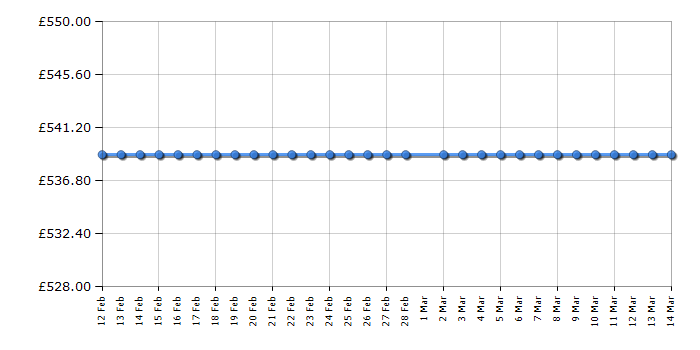Cheapest price history chart for the Russell Hobbs RH185FF601C1W