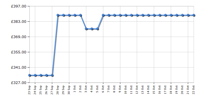 Cheapest price history chart for the Russell Hobbs RH186FFFF60B