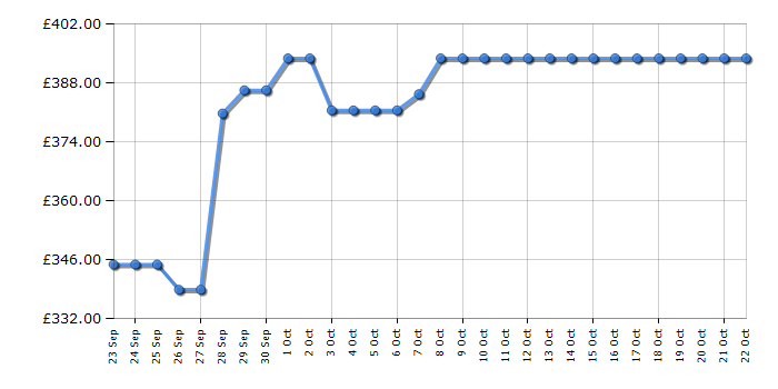 Cheapest price history chart for the Russell Hobbs RH186FFFF60SS