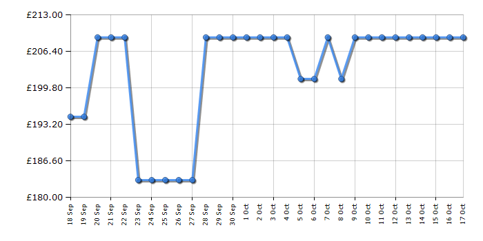 Cheapest price history chart for the Russell Hobbs RH198CF0E1B