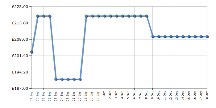 Cheapest price history chart for the Russell Hobbs RH198CF0E1W