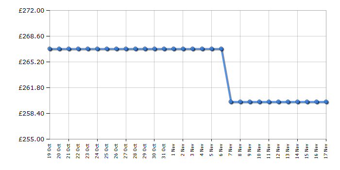 Cheapest price history chart for the Russell Hobbs RH2TTDW101B