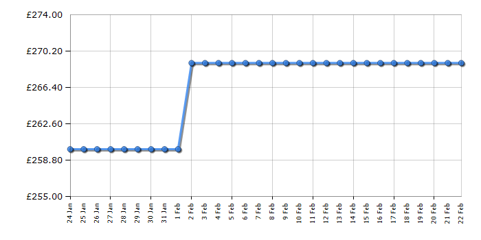 Cheapest price history chart for the Russell Hobbs RH2TTDW101W