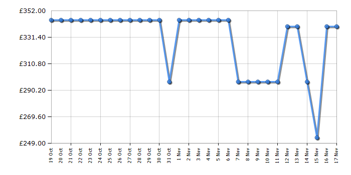 Cheapest price history chart for the Russell Hobbs RH300CF201B