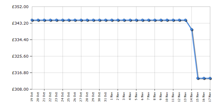 Cheapest price history chart for the Russell Hobbs RH300CF201W