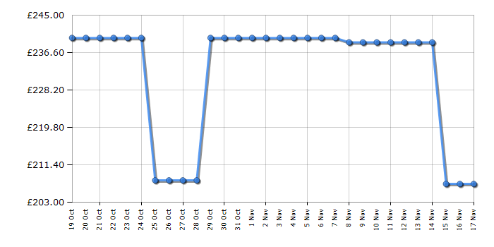 Cheapest price history chart for the Russell Hobbs RH48BC101B