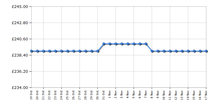 Cheapest price history chart for the Russell Hobbs RH48BC101SS