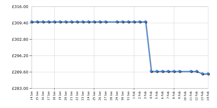 Cheapest price history chart for the Russell Hobbs RH60DW00D2B