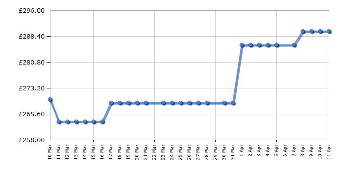 Cheapest price history chart for the Russell Hobbs RH60DW00D2SS