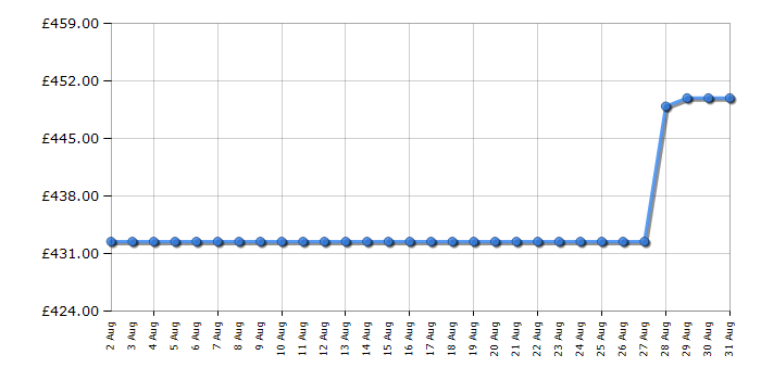 Cheapest price history chart for the Russell Hobbs RH60EDOEH6011SS